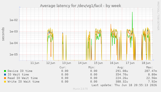 Average latency for /dev/vg1/facil