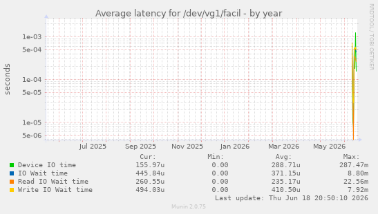 Average latency for /dev/vg1/facil