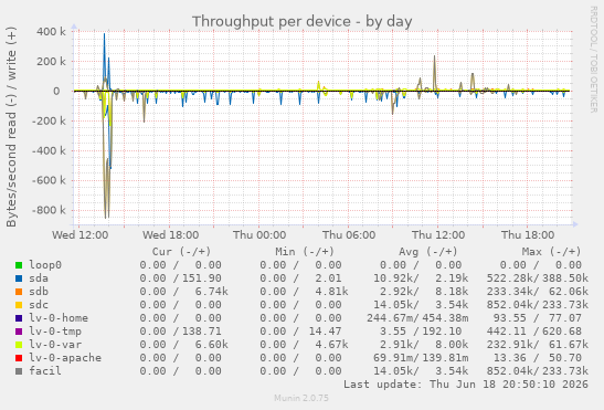 Throughput per device