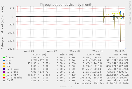 Throughput per device