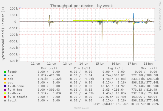 Throughput per device