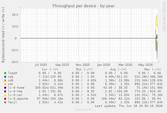 Throughput per device