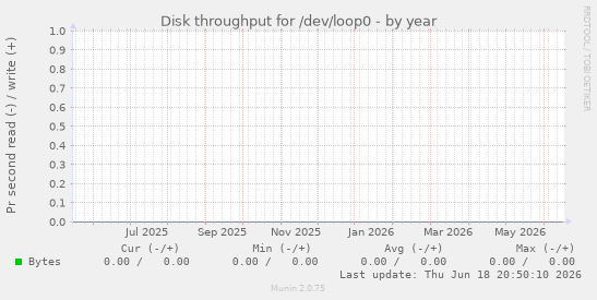 Disk throughput for /dev/loop0