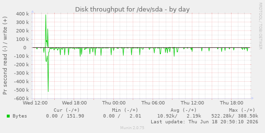Disk throughput for /dev/sda