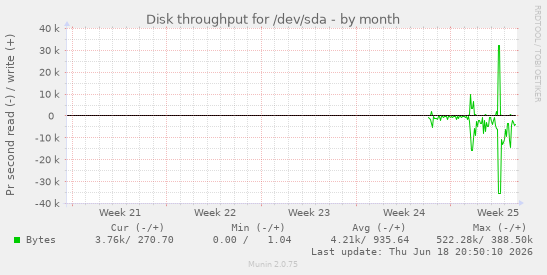 Disk throughput for /dev/sda