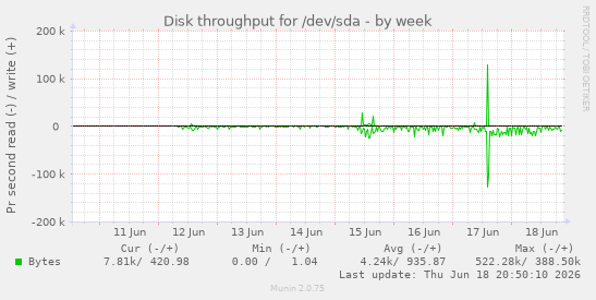 Disk throughput for /dev/sda