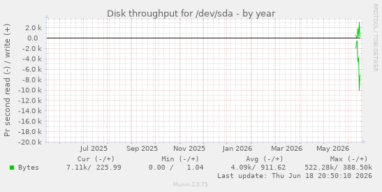 Disk throughput for /dev/sda