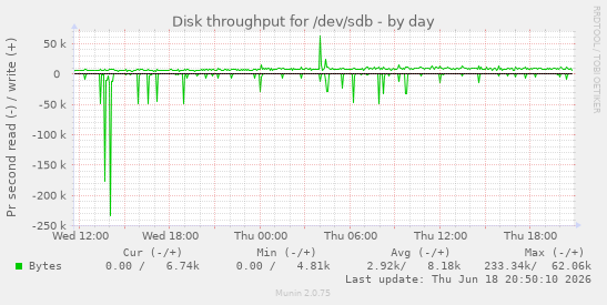 Disk throughput for /dev/sdb