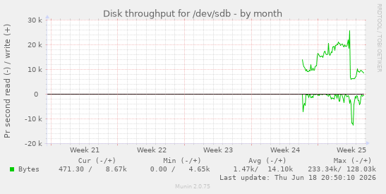Disk throughput for /dev/sdb