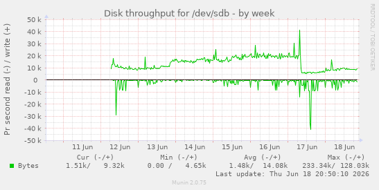 Disk throughput for /dev/sdb