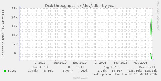 Disk throughput for /dev/sdb
