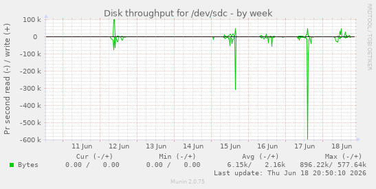 Disk throughput for /dev/sdc