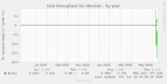 Disk throughput for /dev/sdc
