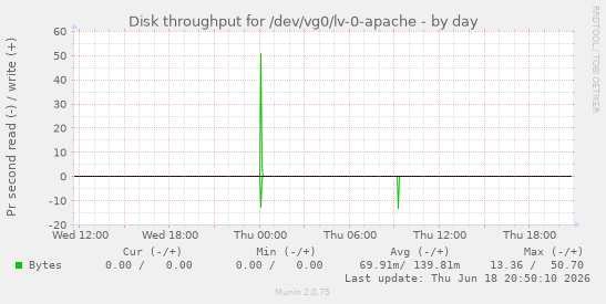 Disk throughput for /dev/vg0/lv-0-apache