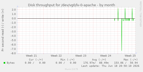 Disk throughput for /dev/vg0/lv-0-apache