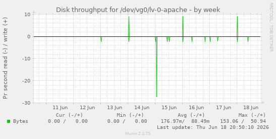 Disk throughput for /dev/vg0/lv-0-apache