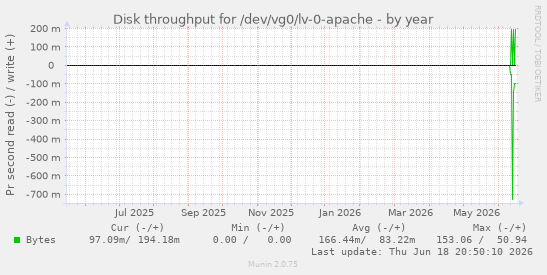 Disk throughput for /dev/vg0/lv-0-apache