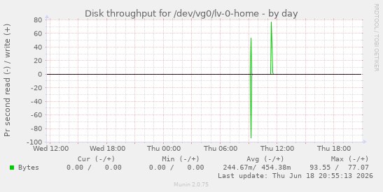 Disk throughput for /dev/vg0/lv-0-home