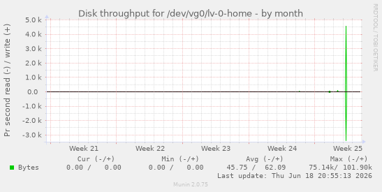Disk throughput for /dev/vg0/lv-0-home