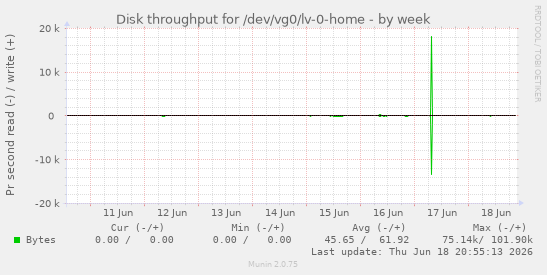 Disk throughput for /dev/vg0/lv-0-home