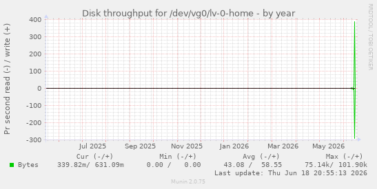 Disk throughput for /dev/vg0/lv-0-home