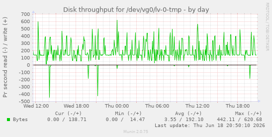 Disk throughput for /dev/vg0/lv-0-tmp
