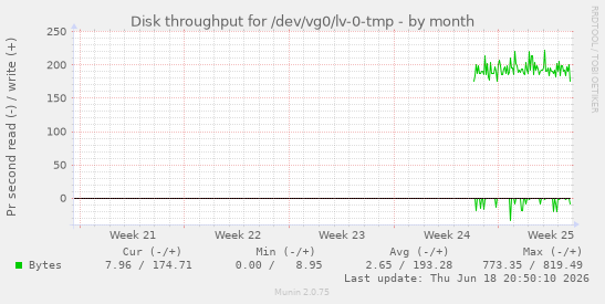 Disk throughput for /dev/vg0/lv-0-tmp