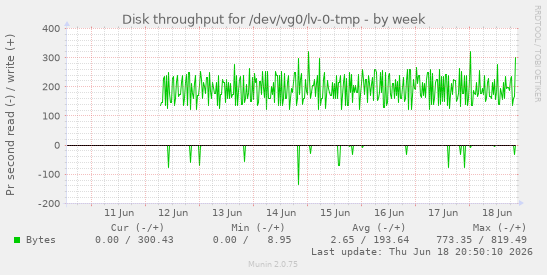 Disk throughput for /dev/vg0/lv-0-tmp
