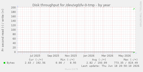 Disk throughput for /dev/vg0/lv-0-tmp