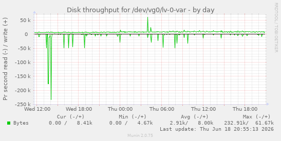 Disk throughput for /dev/vg0/lv-0-var