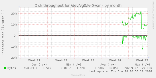 Disk throughput for /dev/vg0/lv-0-var