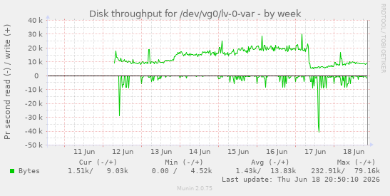 Disk throughput for /dev/vg0/lv-0-var