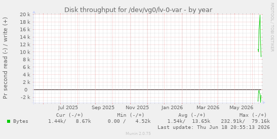 Disk throughput for /dev/vg0/lv-0-var