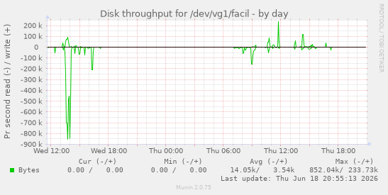 Disk throughput for /dev/vg1/facil