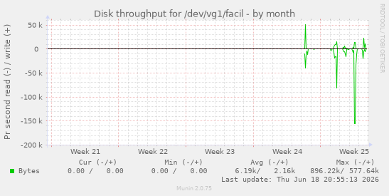 Disk throughput for /dev/vg1/facil