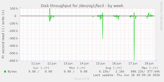 Disk throughput for /dev/vg1/facil