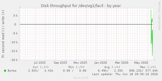 Disk throughput for /dev/vg1/facil