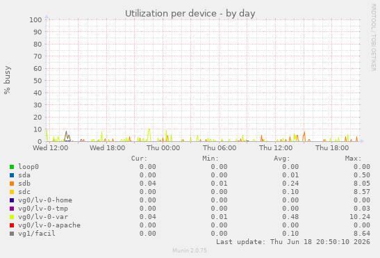 Utilization per device