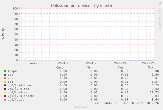 Utilization per device