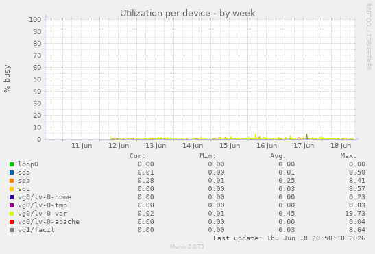 Utilization per device