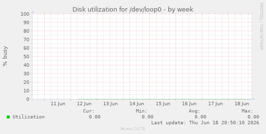 Disk utilization for /dev/loop0