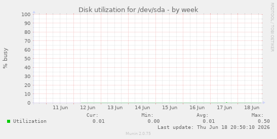Disk utilization for /dev/sda