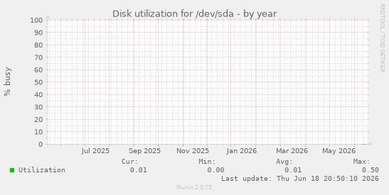 Disk utilization for /dev/sda