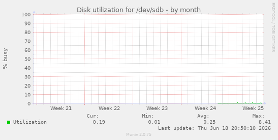 Disk utilization for /dev/sdb