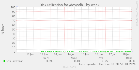Disk utilization for /dev/sdb