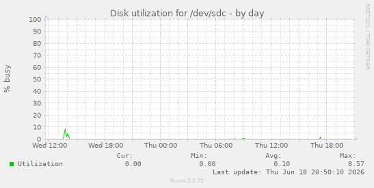 Disk utilization for /dev/sdc