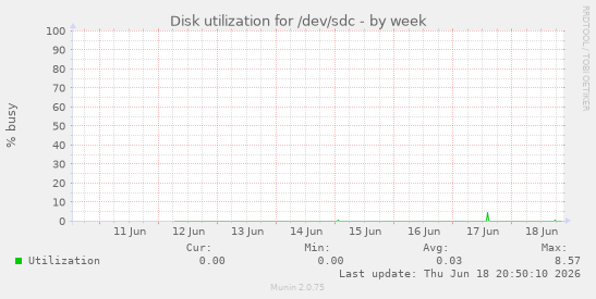 Disk utilization for /dev/sdc