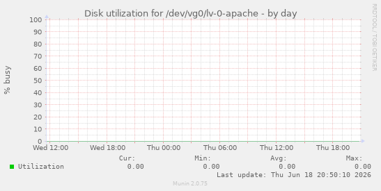 Disk utilization for /dev/vg0/lv-0-apache