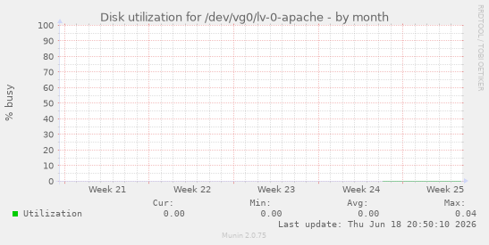 Disk utilization for /dev/vg0/lv-0-apache