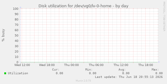 Disk utilization for /dev/vg0/lv-0-home